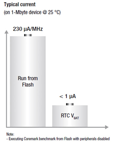 STM43-F4 power consumption STM43 F4 power consumption